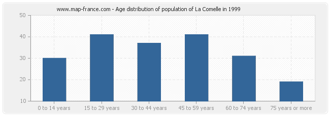 Age distribution of population of La Comelle in 1999